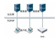 nas被定义为一种特殊的专用数据存储服务器,包括存储器件(例如磁盘