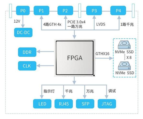基于fpga 6u vpx 固态嵌入式存储板